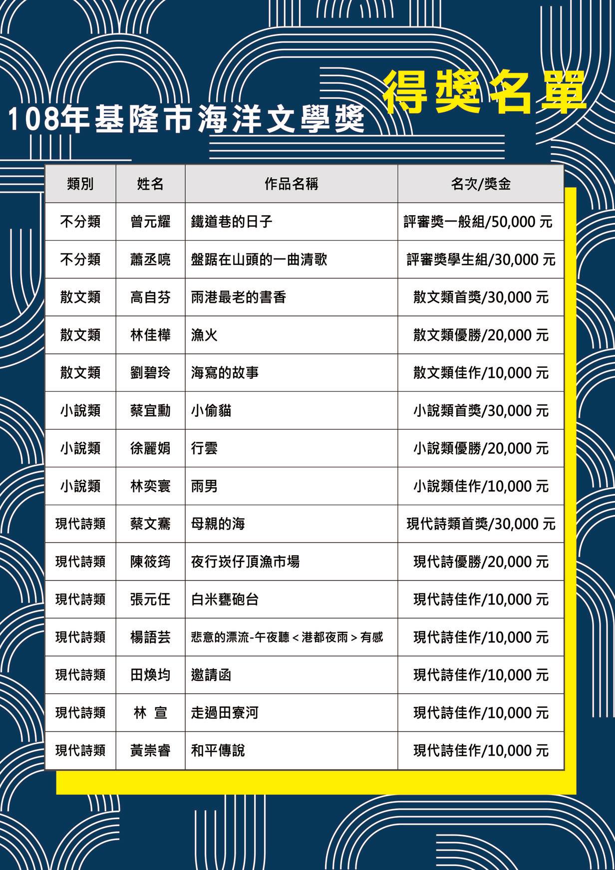 108「基隆海洋文學獎」徵集 得獎名單