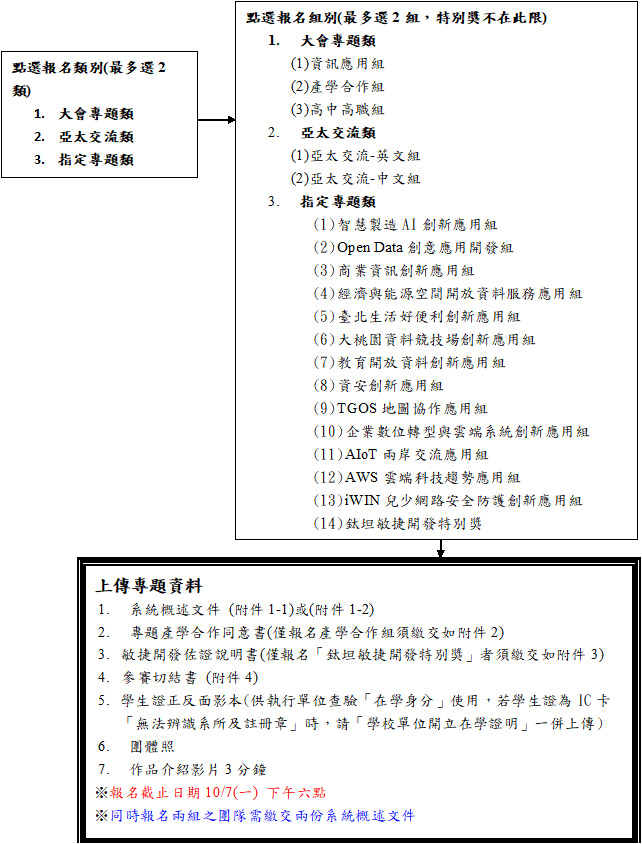 2019第24屆大專校院「資訊應用服務」創新競賽 報名流程