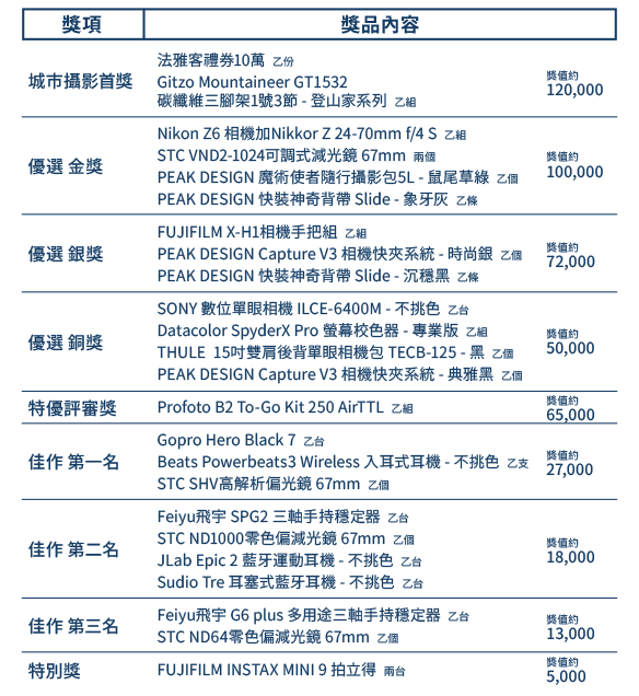 2019第18屆法雅客城市24小時馬拉松數位攝影比賽 - 獎項內容