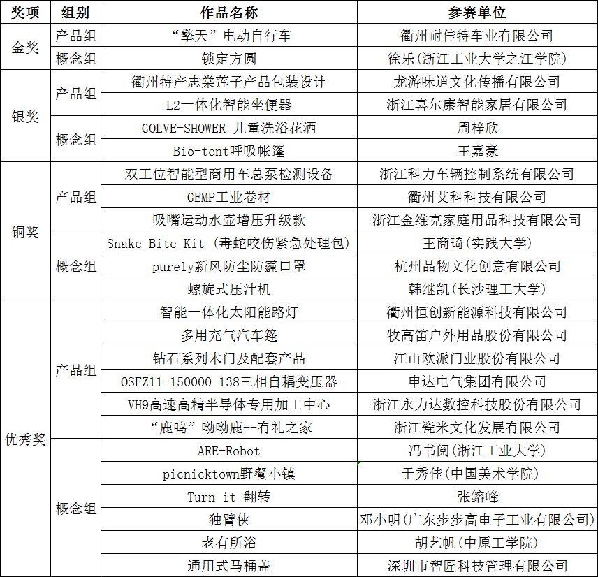 2019第二屆「慧谷杯」中國（衢州）工業設計大賽 得獎名單