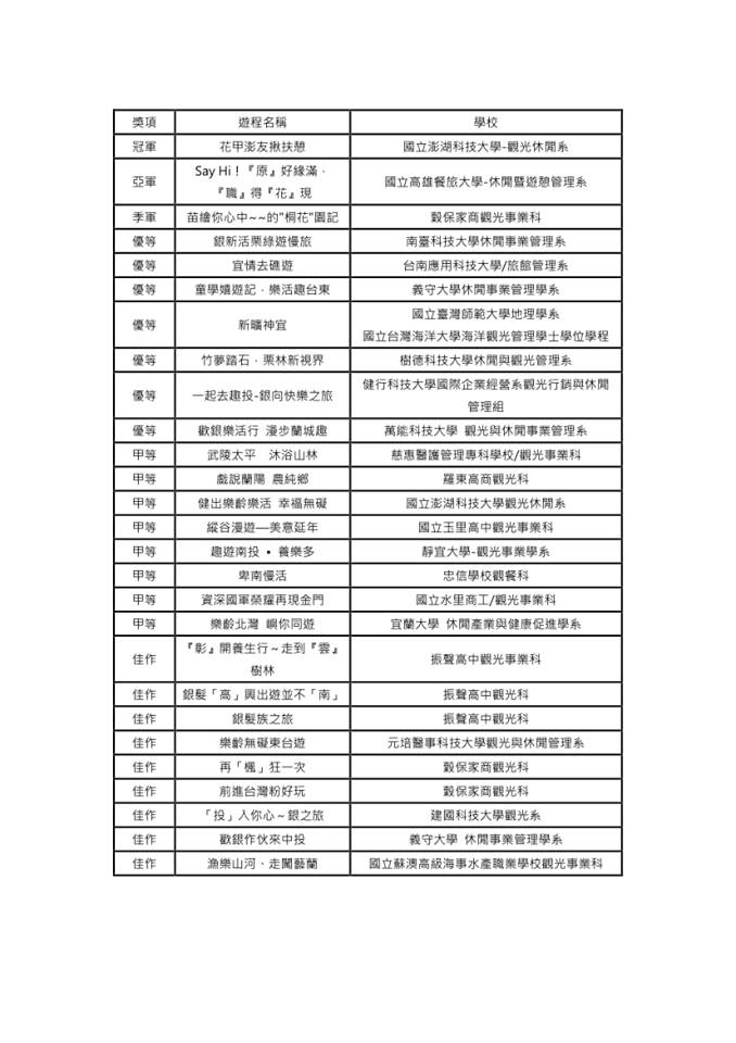 臺北市職能發展學院。2019銀髮族遊程設計競賽 得獎名單