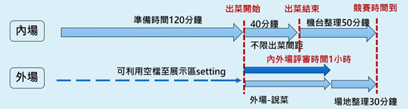 2019第12屆「遠東餐廚達人賽」活動 內外場流程