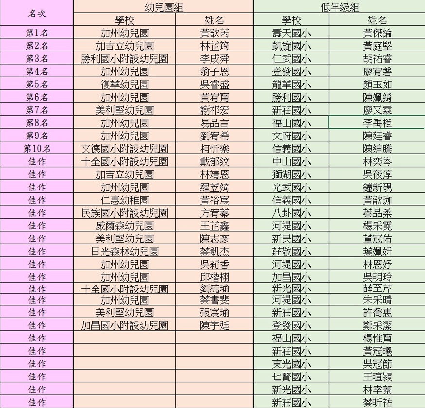 台灣時報。2019第八屆兒童寫生比賽 得獎名單 A 幼兒園組 低年級組 名次 學校 姓名 學校 姓名 黃歆茵 加州幼兒園 壽天國小 黃傑綸 第1名 林址筠 加吉立幼兒園 凱旋國小 黃庭堅 第2名 第3名 李成舜 胡祐睿 勝利國小附設幼兒園 仁武國小 第4名 翁子恩 登發國小 廖宥磐 加州幼兒園 吳睿盛 龍華國小 復華幼兒園 顏玉如 第5名 勝利國小 加州幼兒園 黃宥窜 陳颯綺 第6名 謝补宏 新莊國小 美利堅幼兒園 廖又霖 第7名 易品言 福山國小 李禹橙 加州幼兒園 第8名 劉宥希 陳廷睿 第9名 加州幼兒園 文府國小 信義國小 陳紳騰 文德國小附設幼兒園 柯忻樂 第10名 戴郁紋 中山國小 林奕岑 十全國小附設幼兒園 佳作 林靖恩 加吉立幼兒園 獅湖國小 吳筱淳 佳作 佳作 加州幼兒園 羅拉綺 光武國小 鐘新硯 黃裕底 黃歆珈 佳作 信義國小 仁惠幼稚園 民族國小附設幼兒園 方宥蓁 八卦國小 蔡品柔 佳作 王龙鑫 河堤國小 楊采霓 威爾森幼兒園 佳作 董冠佑 陳志彥 新民國小 佳作 美利堅幼兒園 日光森林幼兒園 蔡凱杰 莊敬國小 葉颯妍 佳作 佳作 加州幼兒園 吳莉香