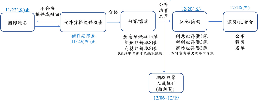 2019全國大專院校AI金融科技創新創意大賽-競賽流程