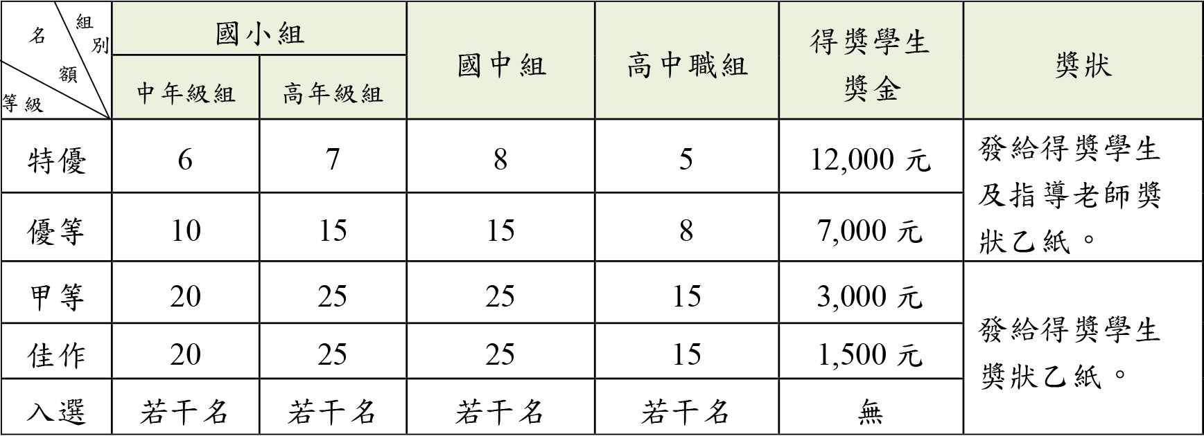 組 名 別 額 等級 國小組 國中組 高中職組 得獎學生 獎金 獎狀 中年級組 高年級組 特優 6 7 8 5 12,000 元 發給得獎學生 及指導老師獎 優等 10 15 15 8 7,000 元 狀乙紙。 甲等 20 25 25 15 3,000 元 發給得獎學生 獎狀乙紙。 佳作 20 25 25 15 1,500 元 入選 若干名 若干名 若干名 若干名 無