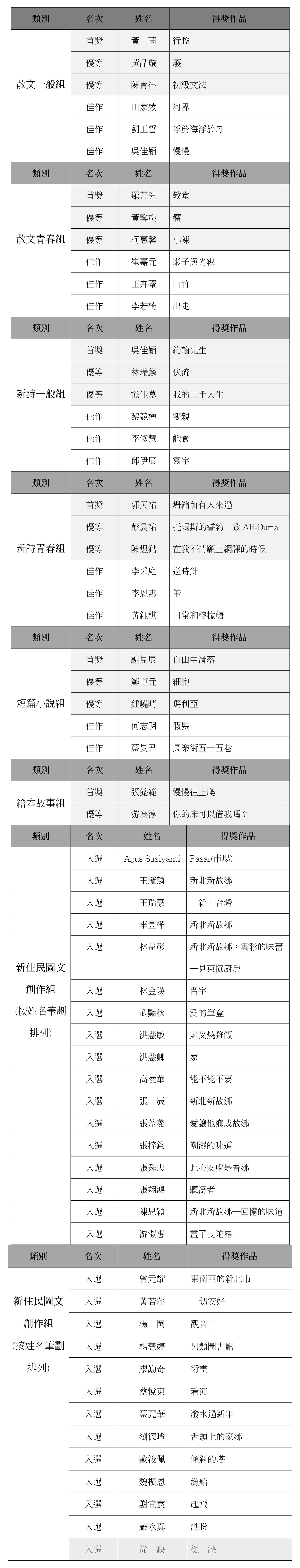 2020第十屆新北市文學獎 得獎名單