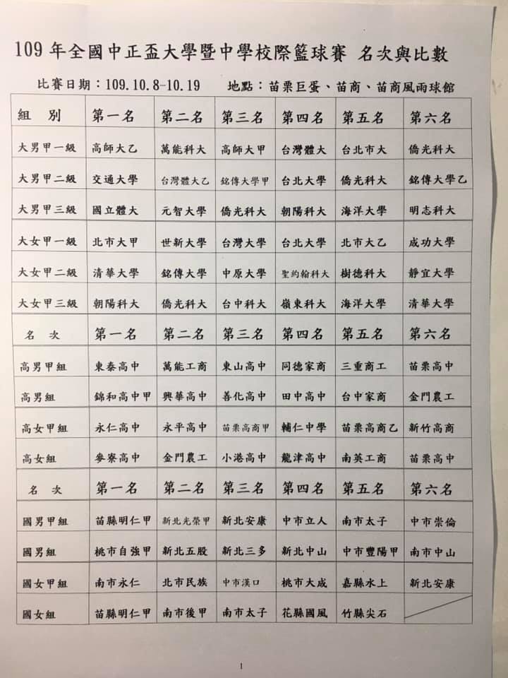 109年全國中正盃大學暨中學籃球賽 得獎名單