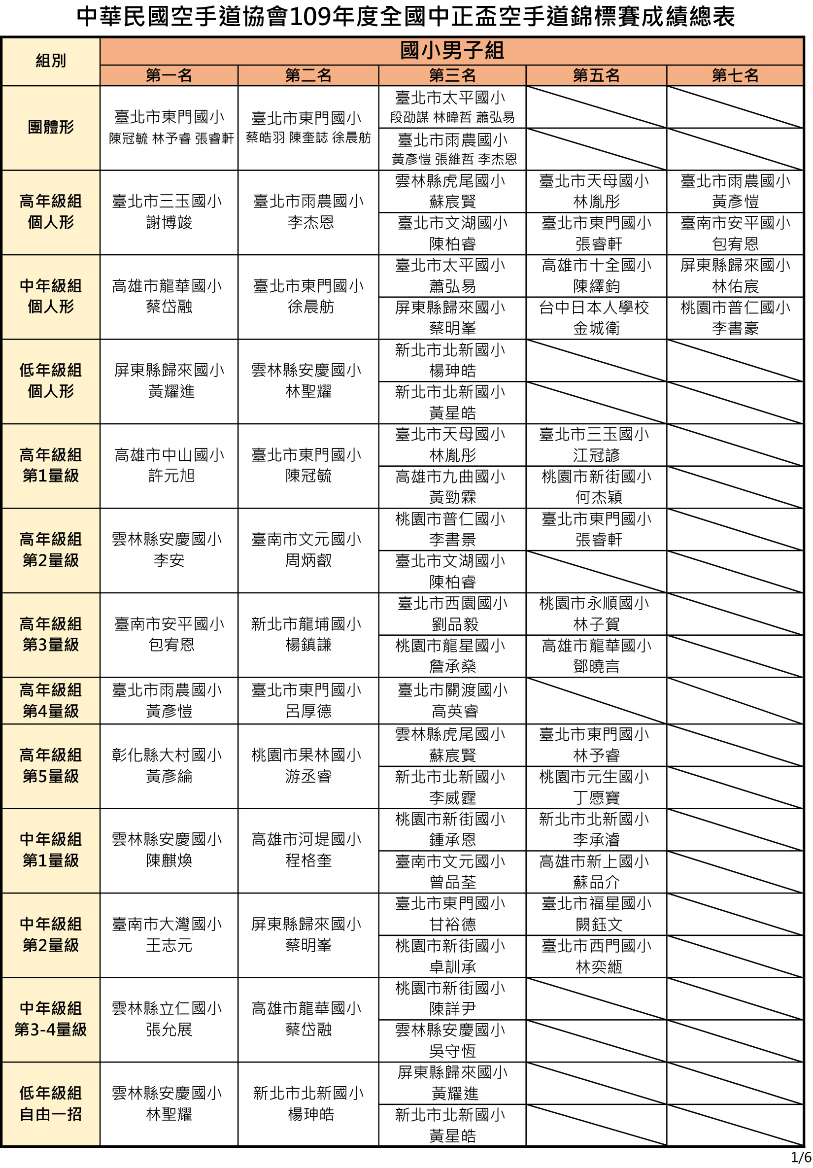 109年度全國中正盃空手道錦標賽 成績總表