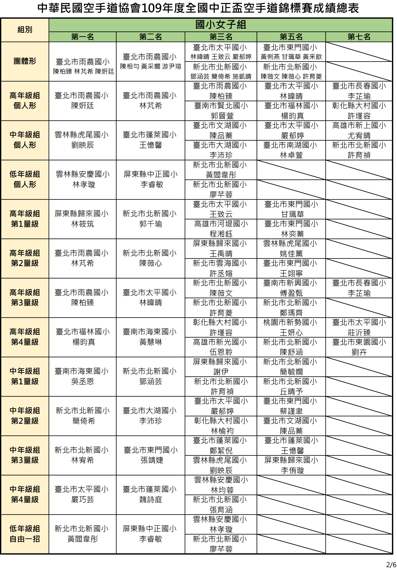 109年度全國中正盃空手道錦標賽 成績總表