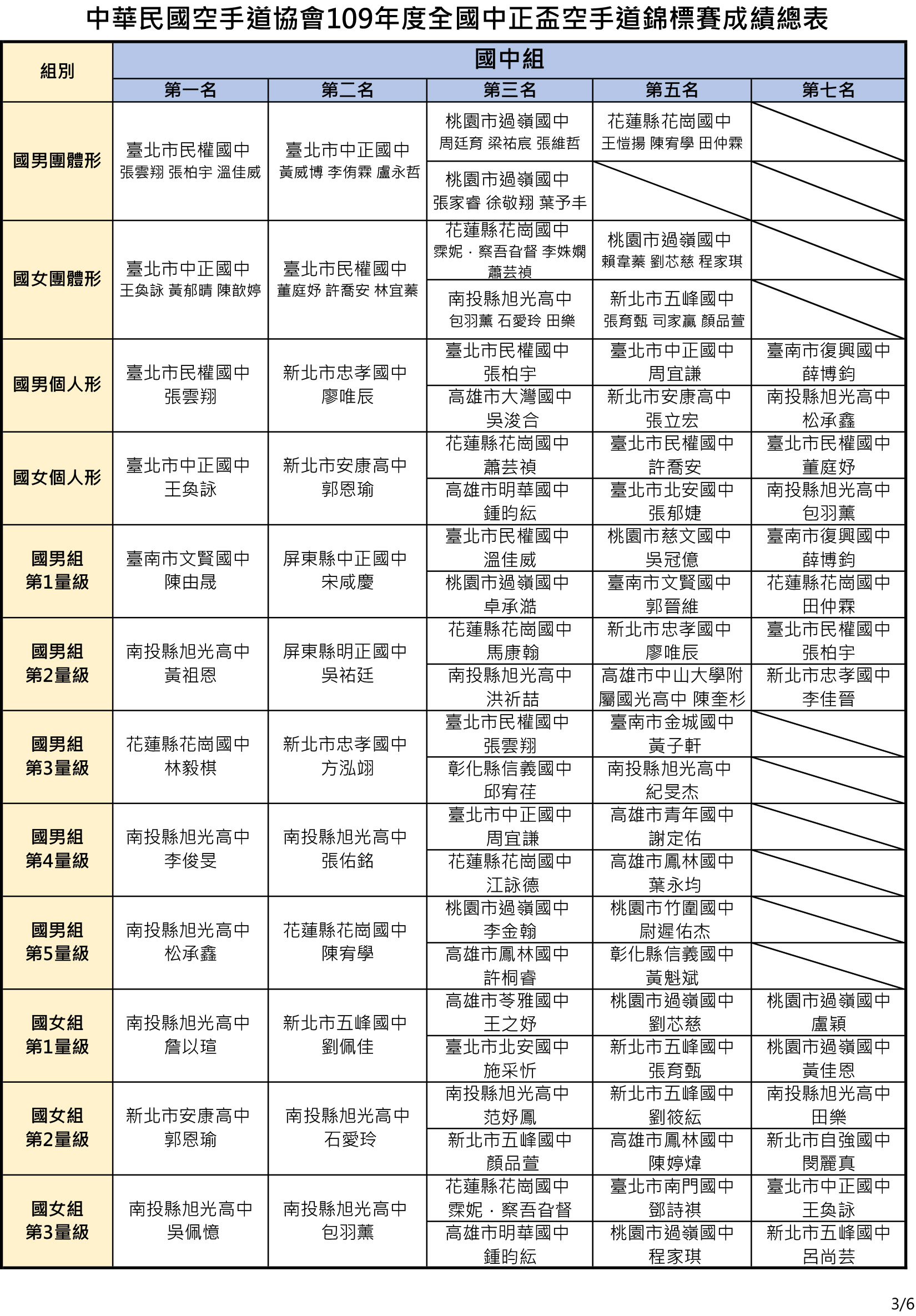 109年度全國中正盃空手道錦標賽 成績總表