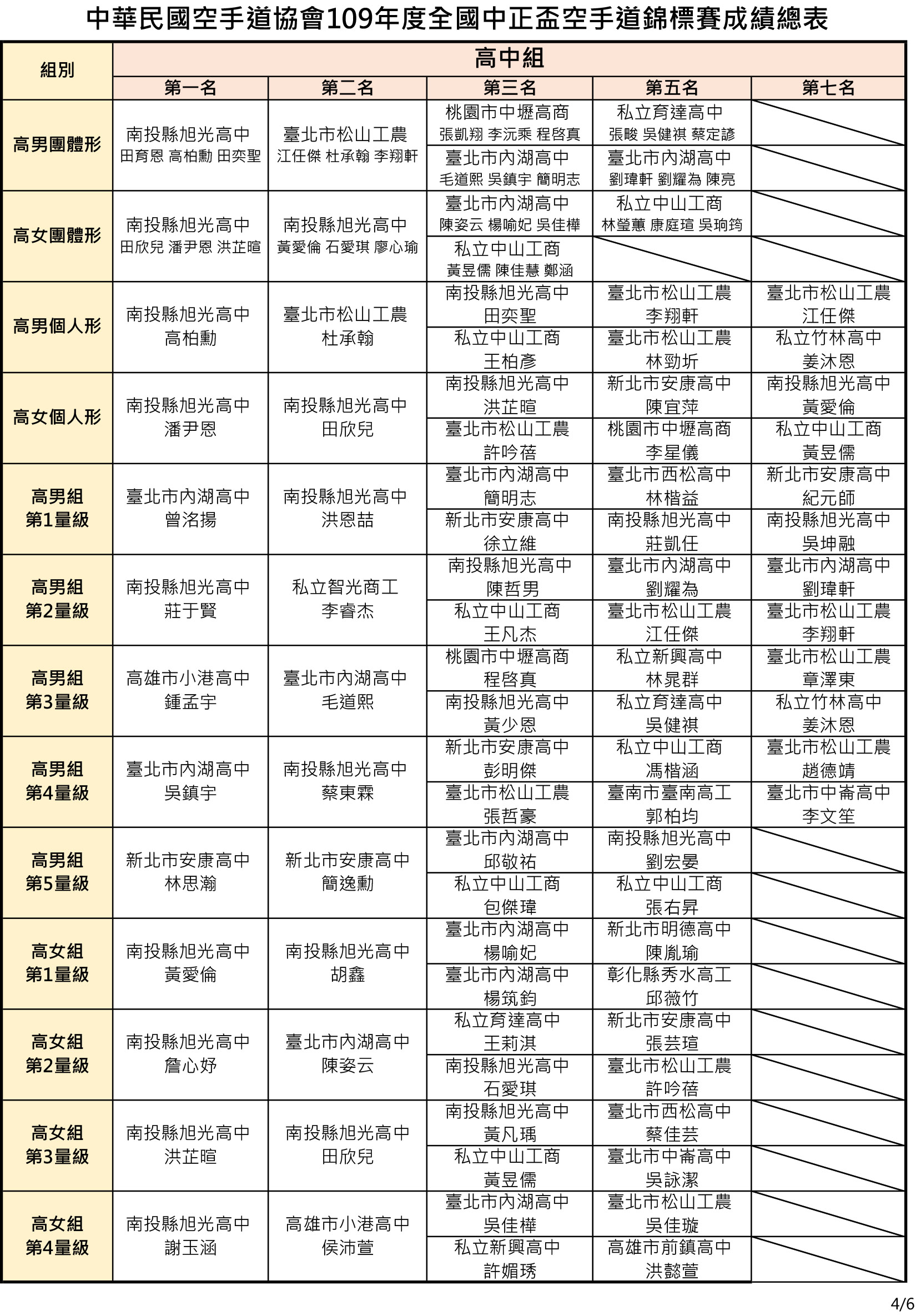 109年度全國中正盃空手道錦標賽 成績總表