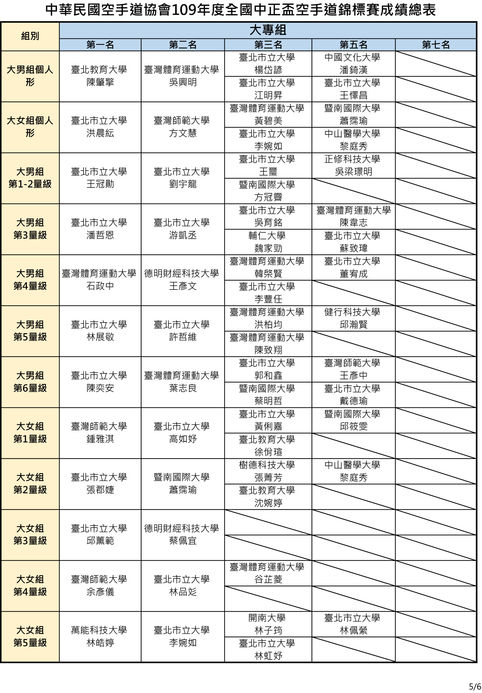 109年度全國中正盃空手道錦標賽 成績總表