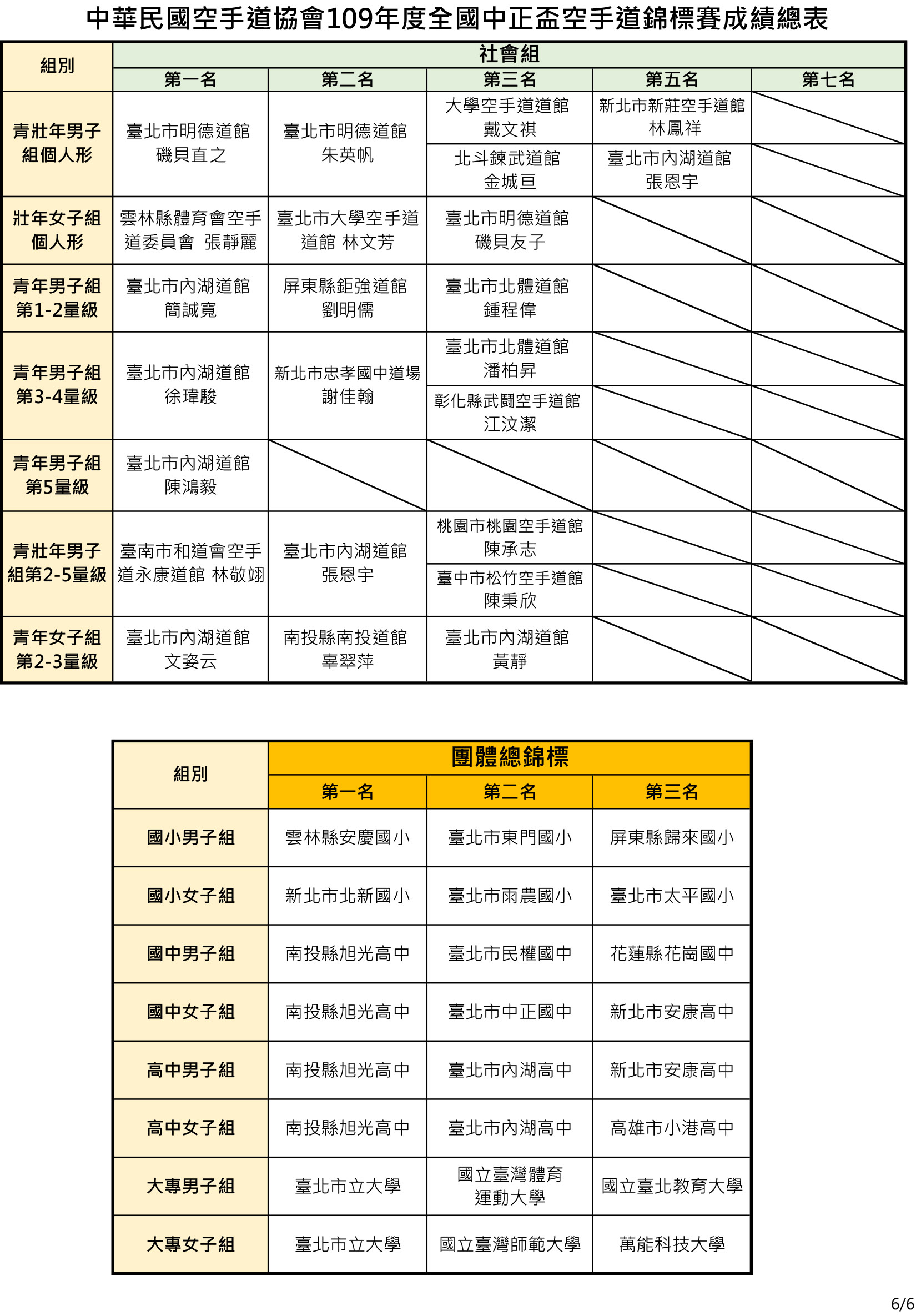 109年度全國中正盃空手道錦標賽 成績總表