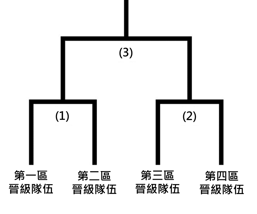 比賽器材及使用規則圖