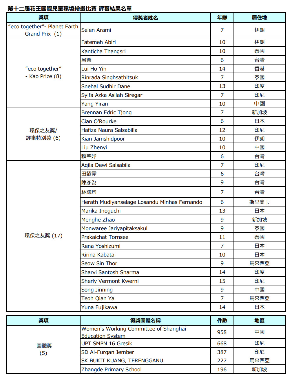 2021第十二屆花王國際兒童環境繪畫比賽 評審結果