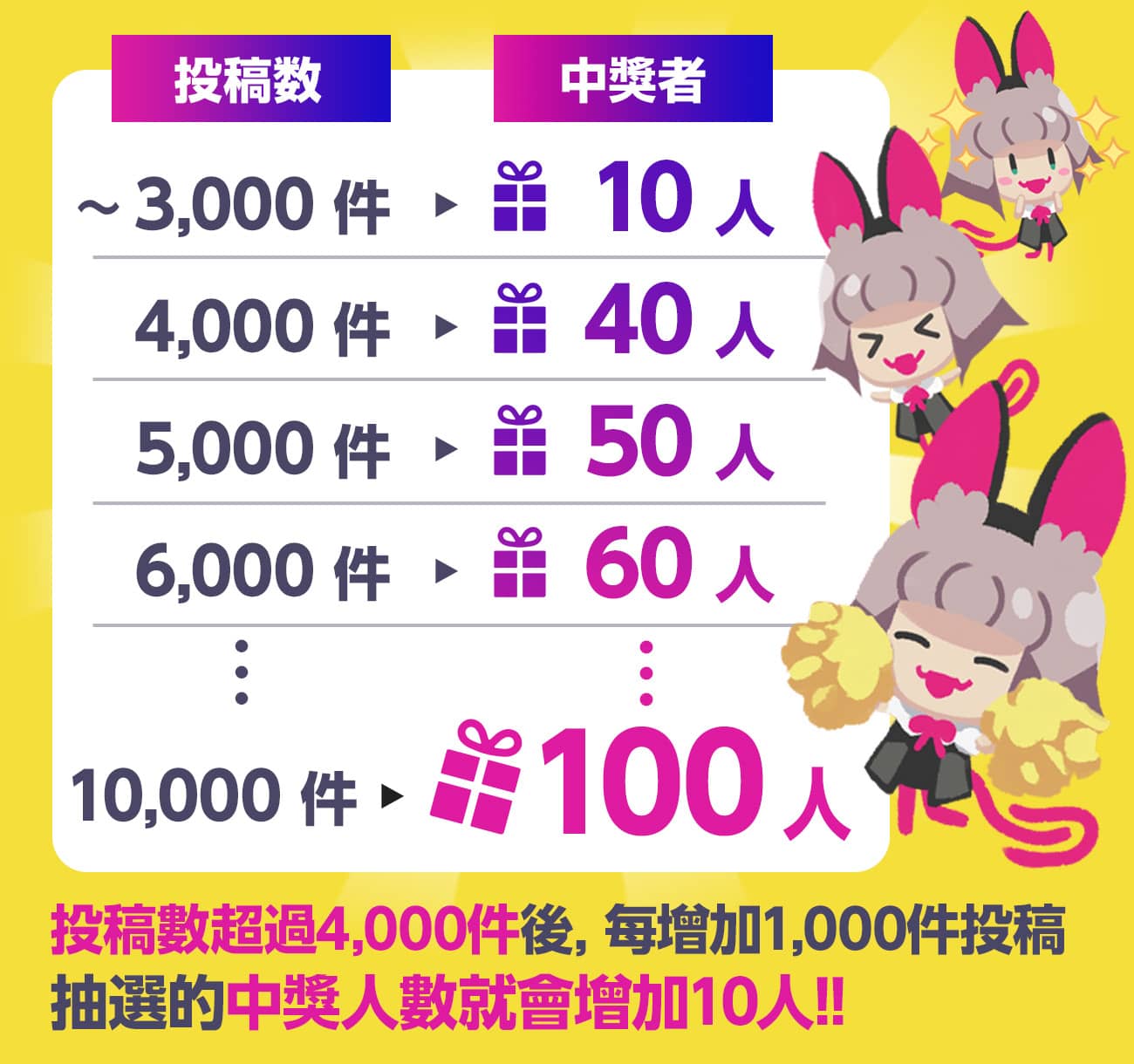 投稿數超過4,000件後，每增加1,000件投稿抽選的中獎人數就會增加10人！ ！