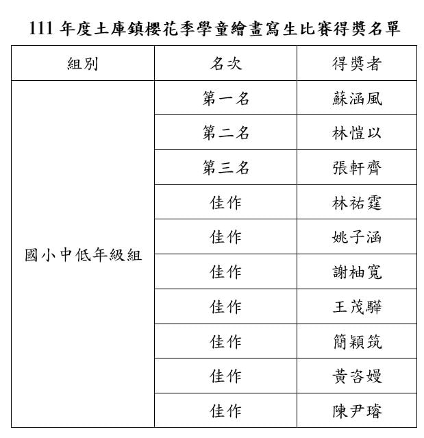 中低年級組(國小1-3年級) 得獎名單