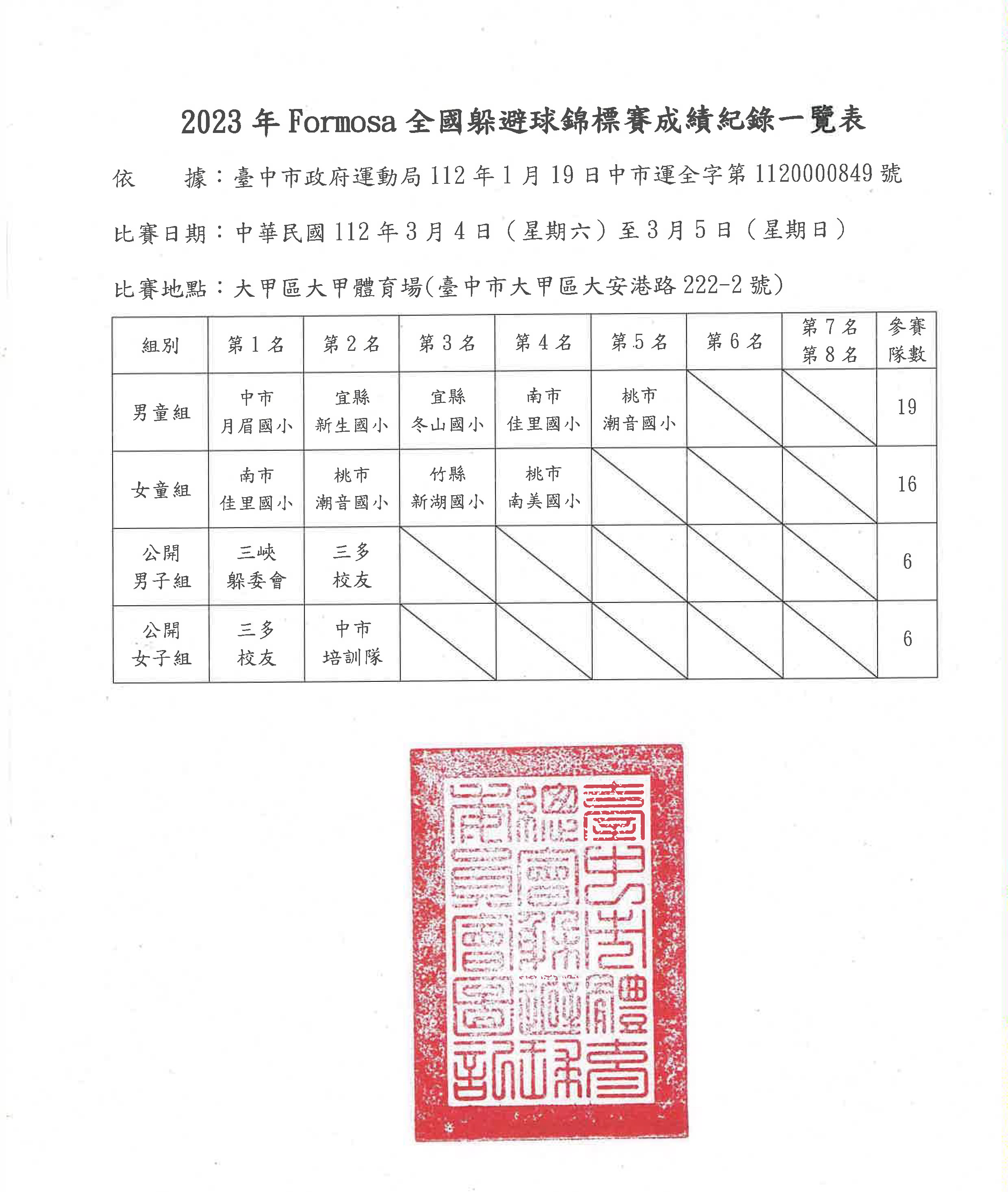 2023年Formosa全國躲避球錦標賽 賽成績一覽表