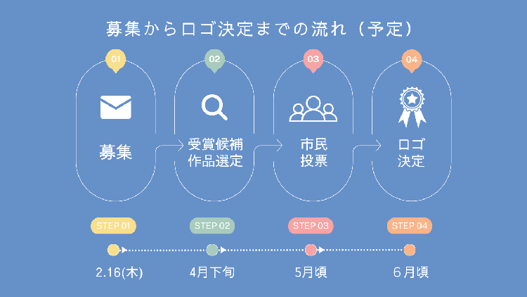 募集からロゴ決定までの流れ