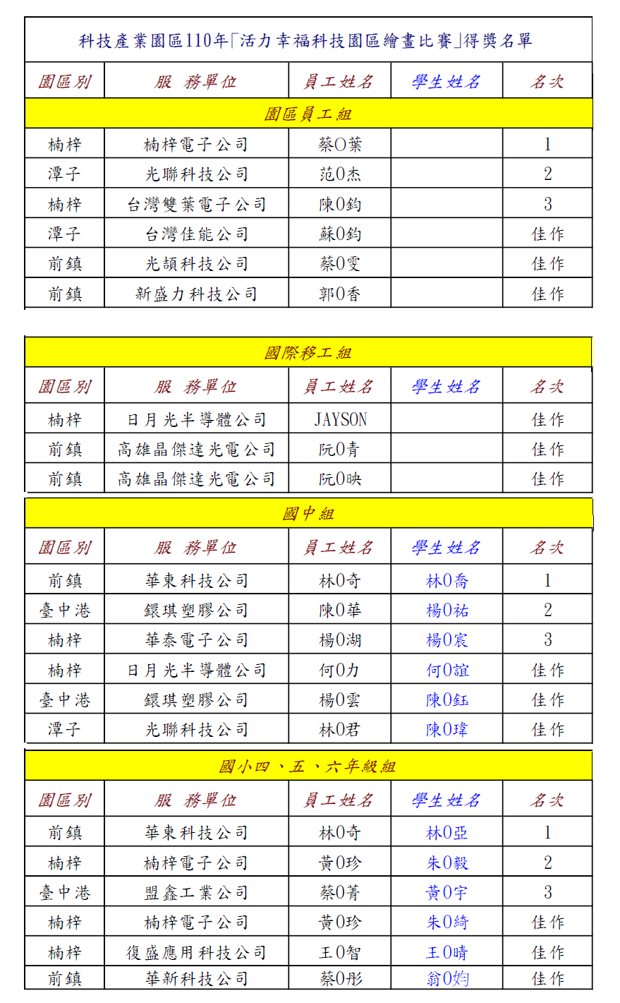 110年科技產業園區「活力幸福科技園區繪畫比賽」、｢你塗鴉、我罩你著色活動 得獎名單