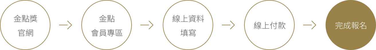 報名方式-> 金點官網-> 會員專區-> 線上資料填寫-> 線上付款-> 完成報名