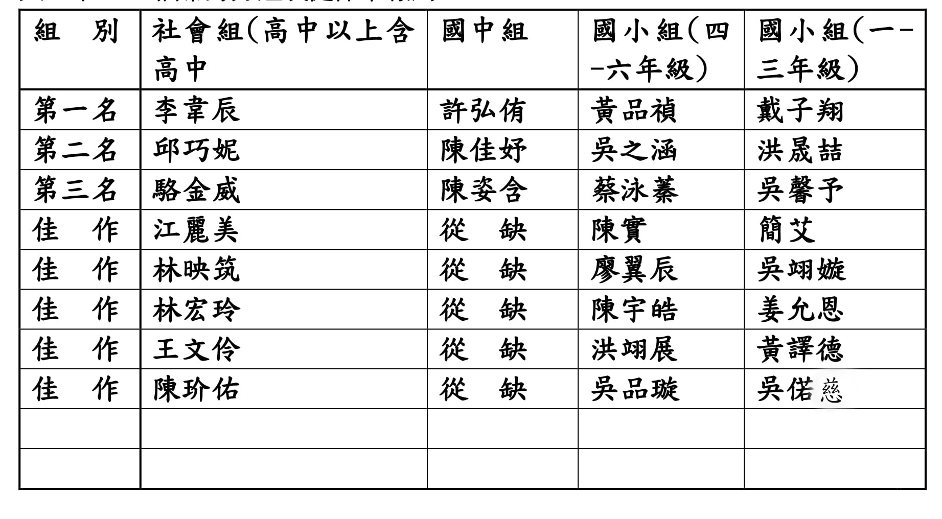 110年發現泰山寫生比賽 得獎名單