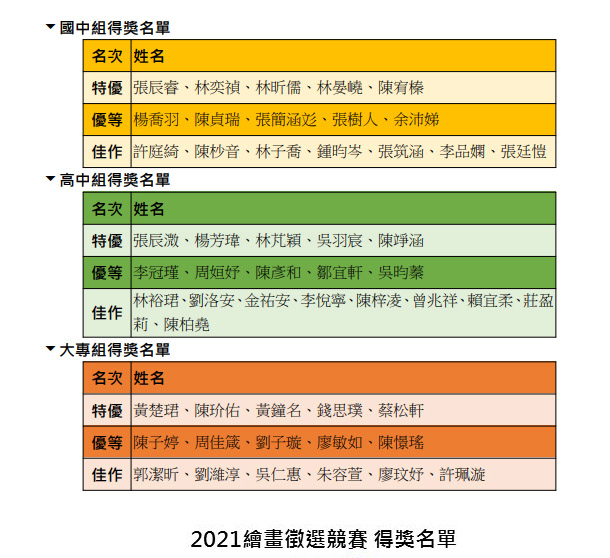 2021「指定蔬果」財團法人農友社會福利基金會繪畫徵選競賽 得獎名單